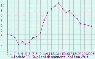Courbe du refroidissement olien pour Nostang (56)