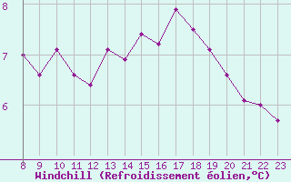 Courbe du refroidissement olien pour Douzens (11)