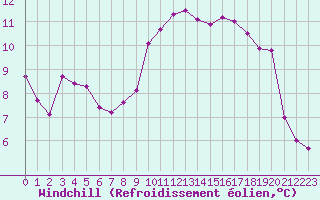 Courbe du refroidissement olien pour Solenzara - Base arienne (2B)