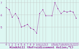 Courbe du refroidissement olien pour Herserange (54)