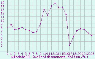 Courbe du refroidissement olien pour Machichaco Faro