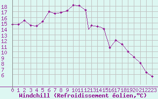 Courbe du refroidissement olien pour Grosseto
