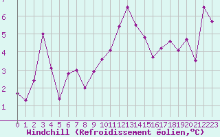 Courbe du refroidissement olien pour Formigures (66)
