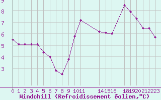 Courbe du refroidissement olien pour Saint-Martin-du-Bec (76)