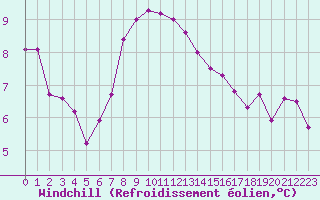 Courbe du refroidissement olien pour Saint Catherine
