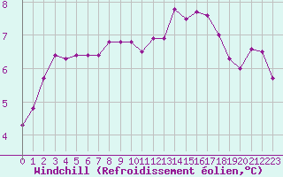 Courbe du refroidissement olien pour Bares