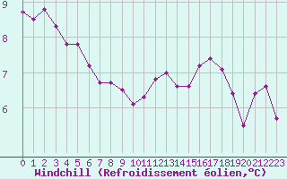 Courbe du refroidissement olien pour Buzenol (Be)