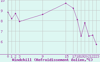 Courbe du refroidissement olien pour Alajar