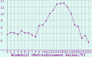 Courbe du refroidissement olien pour Hd-Bazouges (35)