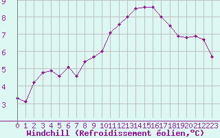 Courbe du refroidissement olien pour Feldkirch