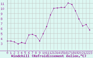 Courbe du refroidissement olien pour Le Touquet (62)
