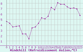 Courbe du refroidissement olien pour Saint-Georges-d