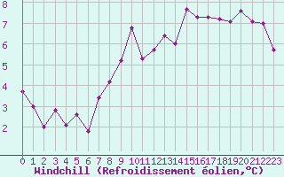 Courbe du refroidissement olien pour Manresa