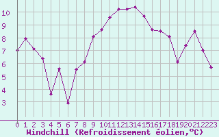 Courbe du refroidissement olien pour Talarn