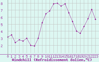 Courbe du refroidissement olien pour Grand Saint Bernard (Sw)