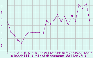 Courbe du refroidissement olien pour Ble / Mulhouse (68)