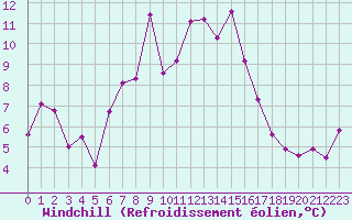Courbe du refroidissement olien pour Neuchatel (Sw)