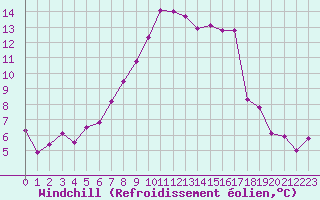 Courbe du refroidissement olien pour Temelin