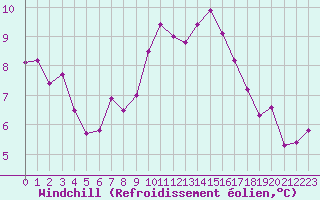 Courbe du refroidissement olien pour Cevio (Sw)