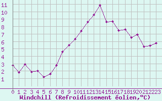 Courbe du refroidissement olien pour Schpfheim