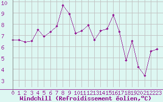 Courbe du refroidissement olien pour Stryn