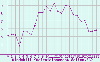 Courbe du refroidissement olien pour Montlimar (26)