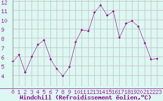 Courbe du refroidissement olien pour Bonnecombe - Les Salces (48)