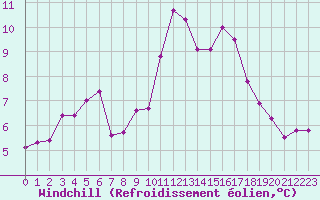 Courbe du refroidissement olien pour Cap Ferret (33)