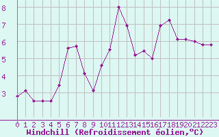 Courbe du refroidissement olien pour La Rochelle - Aerodrome (17)