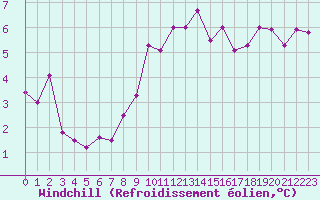 Courbe du refroidissement olien pour Loch Glascanoch