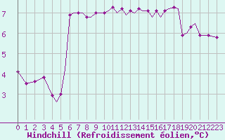 Courbe du refroidissement olien pour Guernesey (UK)