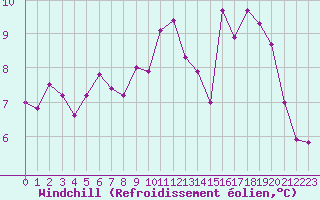 Courbe du refroidissement olien pour La Rochelle - Le Bout Blanc (17)