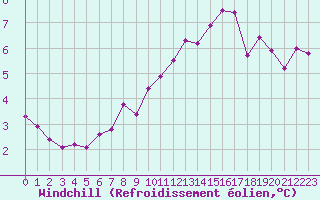 Courbe du refroidissement olien pour Christnach (Lu)