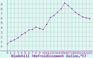 Courbe du refroidissement olien pour Hd-Bazouges (35)