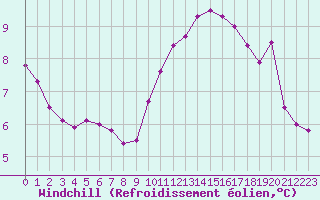 Courbe du refroidissement olien pour Montlimar (26)