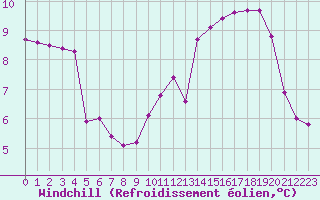 Courbe du refroidissement olien pour Cernay-la-Ville (78)