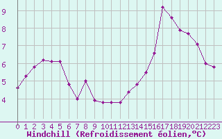 Courbe du refroidissement olien pour Ploeren (56)