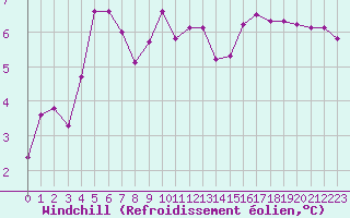 Courbe du refroidissement olien pour Plussin (42)