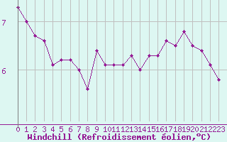 Courbe du refroidissement olien pour la bouée 62103