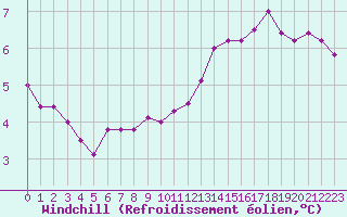 Courbe du refroidissement olien pour Saint-Igneuc (22)