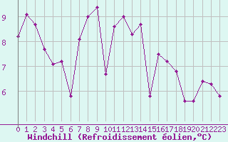 Courbe du refroidissement olien pour Fribourg (All)
