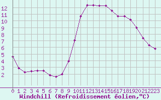 Courbe du refroidissement olien pour Millau (12)