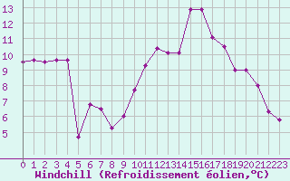 Courbe du refroidissement olien pour Vichy (03)