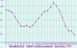 Courbe du refroidissement olien pour Dolembreux (Be)