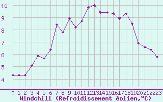 Courbe du refroidissement olien pour Scilly - Saint Mary