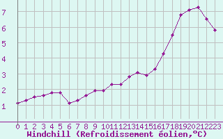 Courbe du refroidissement olien pour Sint Katelijne-waver (Be)