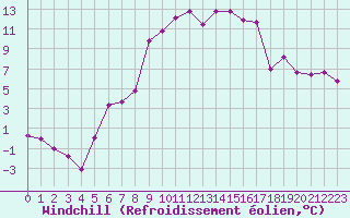 Courbe du refroidissement olien pour Ramsau / Dachstein
