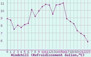 Courbe du refroidissement olien pour Belmullet
