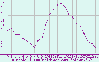 Courbe du refroidissement olien pour Pomrols (34)