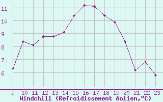 Courbe du refroidissement olien pour Laqueuille (63)